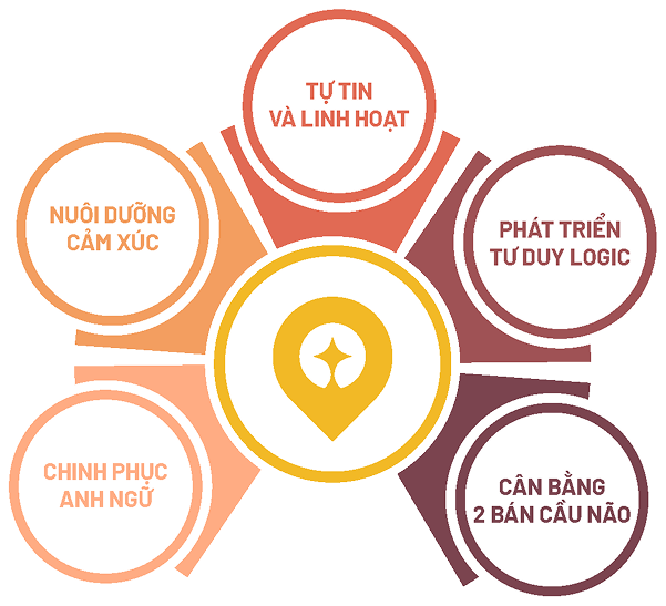 Sơ đồ giá trị Mapmaker Academy